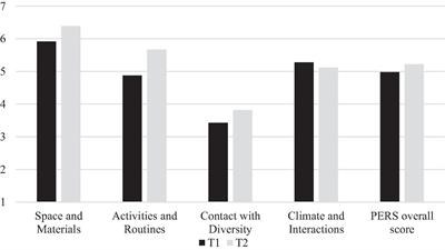 Development and Validation of a Measure of Quality in Playgroups: Playgroups Environment Rating Scale